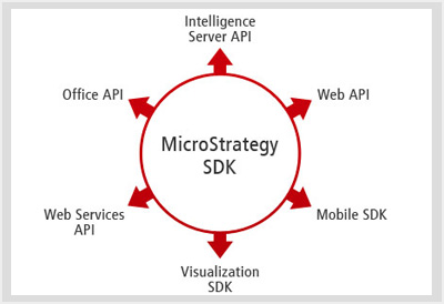 Integrare - Far dialogare Microstrategy con altri software come Microsoft PowerPoint